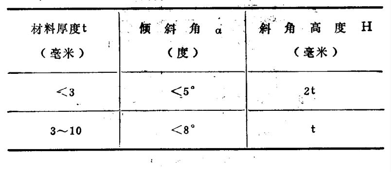 斜刃的傾斜角度及斜角高度